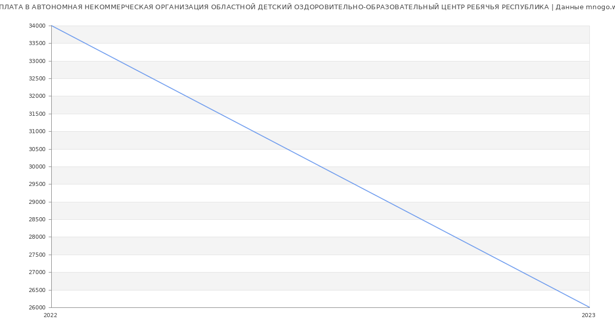 Статистика зарплат АВТОНОМНАЯ НЕКОММЕРЧЕСКАЯ ОРГАНИЗАЦИЯ ОБЛАСТНОЙ ДЕТСКИЙ ОЗДОРОВИТЕЛЬНО-ОБРАЗОВАТЕЛЬНЫЙ ЦЕНТР РЕБЯЧЬЯ РЕСПУБЛИКА