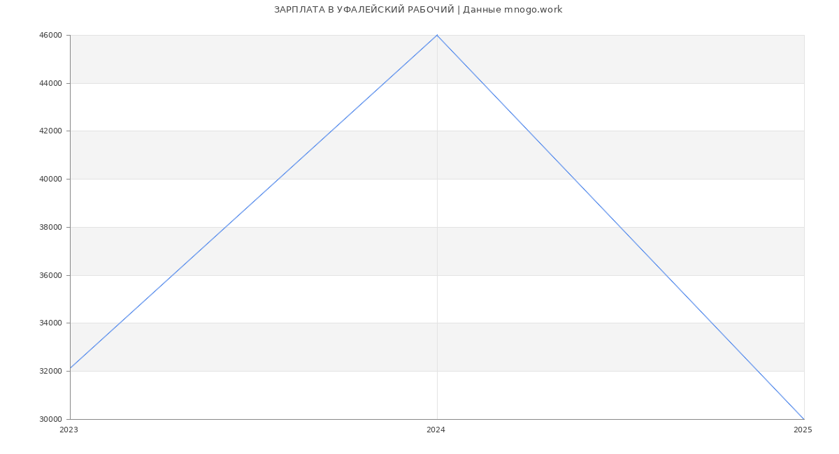 Статистика зарплат УФАЛЕЙСКИЙ РАБОЧИЙ Статистика зарплат УФАЛЕЙСКИЙ РАБОЧИЙ