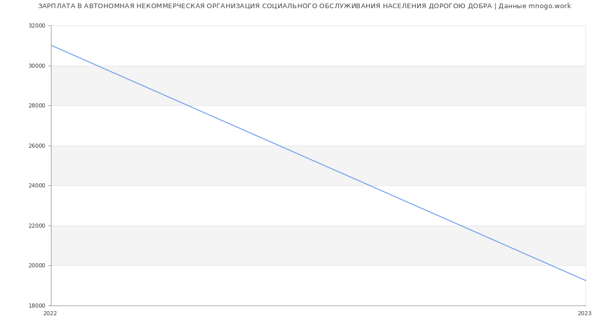 Статистика зарплат АВТОНОМНАЯ НЕКОММЕРЧЕСКАЯ ОРГАНИЗАЦИЯ СОЦИАЛЬНОГО ОБСЛУЖИВАНИЯ НАСЕЛЕНИЯ ДОРОГОЮ ДОБРА