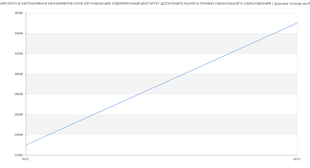 Статистика зарплат АВТОНОМНАЯ НЕКОММЕРЧЕСКАЯ ОРГАНИЗАЦИЯ СОВРЕМЕННЫЙ ИНСТИТУТ ДОПОЛНИТЕЛЬНОГО ПРОФЕССИОНАЛЬНОГО ОБРАЗОВАНИЯ