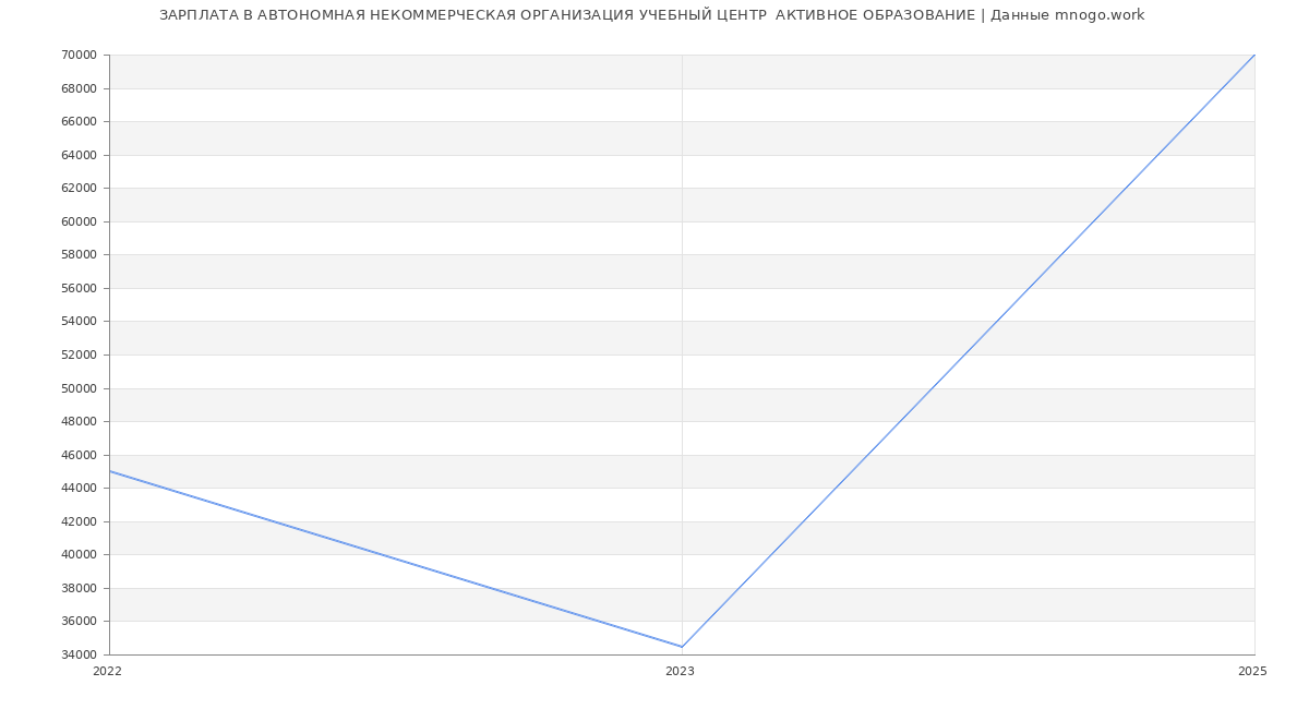 Статистика зарплат АВТОНОМНАЯ НЕКОММЕРЧЕСКАЯ ОРГАНИЗАЦИЯ УЧЕБНЫЙ ЦЕНТР  АКТИВНОЕ ОБРАЗОВАНИЕ