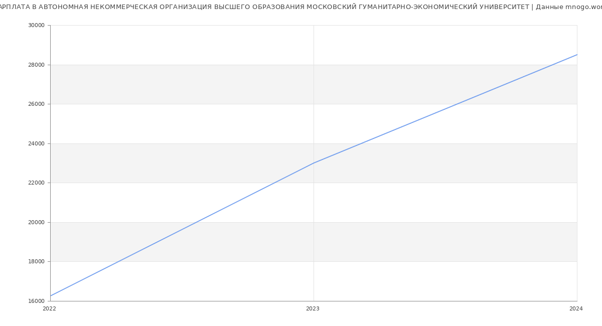 Статистика зарплат АВТОНОМНАЯ НЕКОММЕРЧЕСКАЯ ОРГАНИЗАЦИЯ ВЫСШЕГО ОБРАЗОВАНИЯ МОСКОВСКИЙ ГУМАНИТАРНО-ЭКОНОМИЧЕСКИЙ УНИВЕРСИТЕТ