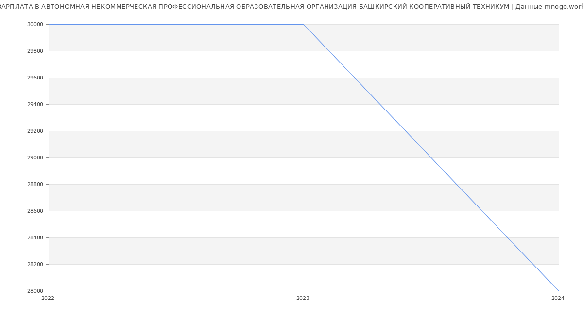 Статистика зарплат АВТОНОМНАЯ НЕКОММЕРЧЕСКАЯ ПРОФЕССИОНАЛЬНАЯ ОБРАЗОВАТЕЛЬНАЯ ОРГАНИЗАЦИЯ БАШКИРСКИЙ КООПЕРАТИВНЫЙ ТЕХНИКУМ