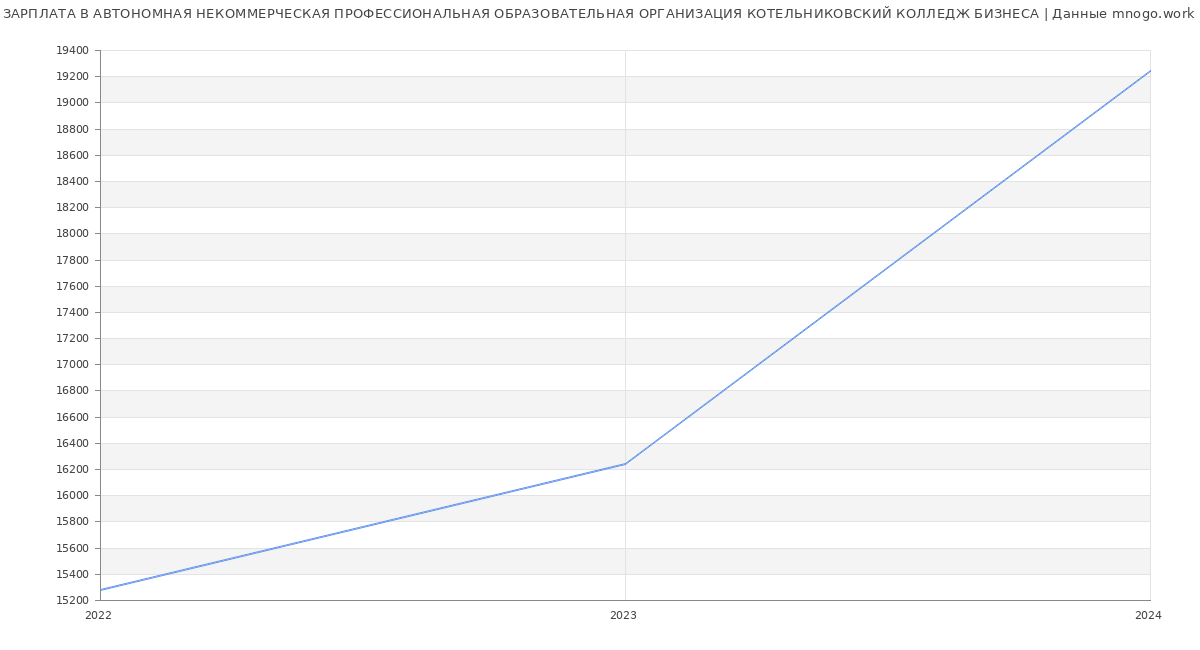 Статистика зарплат АВТОНОМНАЯ НЕКОММЕРЧЕСКАЯ ПРОФЕССИОНАЛЬНАЯ ОБРАЗОВАТЕЛЬНАЯ ОРГАНИЗАЦИЯ КОТЕЛЬНИКОВСКИЙ КОЛЛЕДЖ БИЗНЕСА