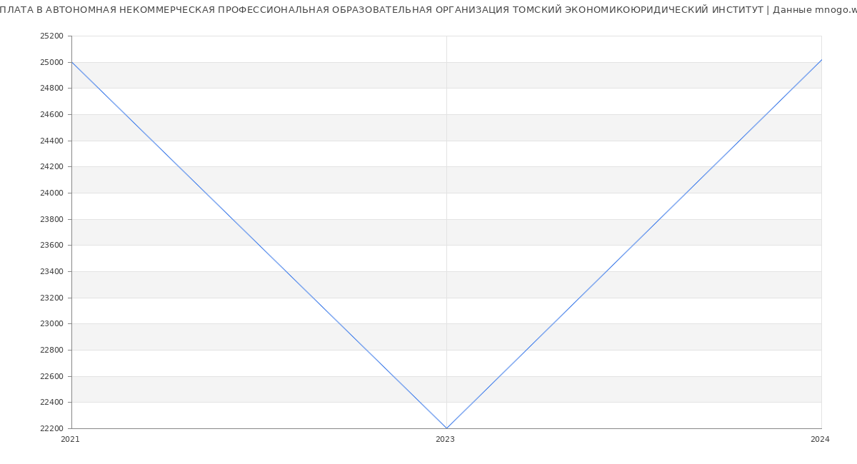 Статистика зарплат АВТОНОМНАЯ НЕКОММЕРЧЕСКАЯ ПРОФЕССИОНАЛЬНАЯ ОБРАЗОВАТЕЛЬНАЯ ОРГАНИЗАЦИЯ ТОМСКИЙ ЭКОНОМИКОЮРИДИЧЕСКИЙ ИНСТИТУТ