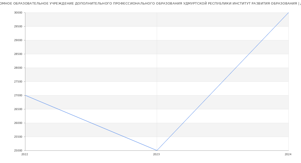 Статистика зарплат АВТОНОМНОЕ ОБРАЗОВАТЕЛЬНОЕ УЧРЕЖДЕНИЕ ДОПОЛНИТЕЛЬНОГО ПРОФЕССИОНАЛЬНОГО ОБРАЗОВАНИЯ УДМУРТСКОЙ РЕСПУБЛИКИ ИНСТИТУТ РАЗВИТИЯ ОБРАЗОВАНИЯ