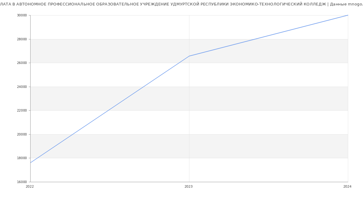 Статистика зарплат АВТОНОМНОЕ ПРОФЕССИОНАЛЬНОЕ ОБРАЗОВАТЕЛЬНОЕ УЧРЕЖДЕНИЕ УДМУРТСКОЙ РЕСПУБЛИКИ ЭКОНОМИКО-ТЕХНОЛОГИЧЕСКИЙ КОЛЛЕДЖ
