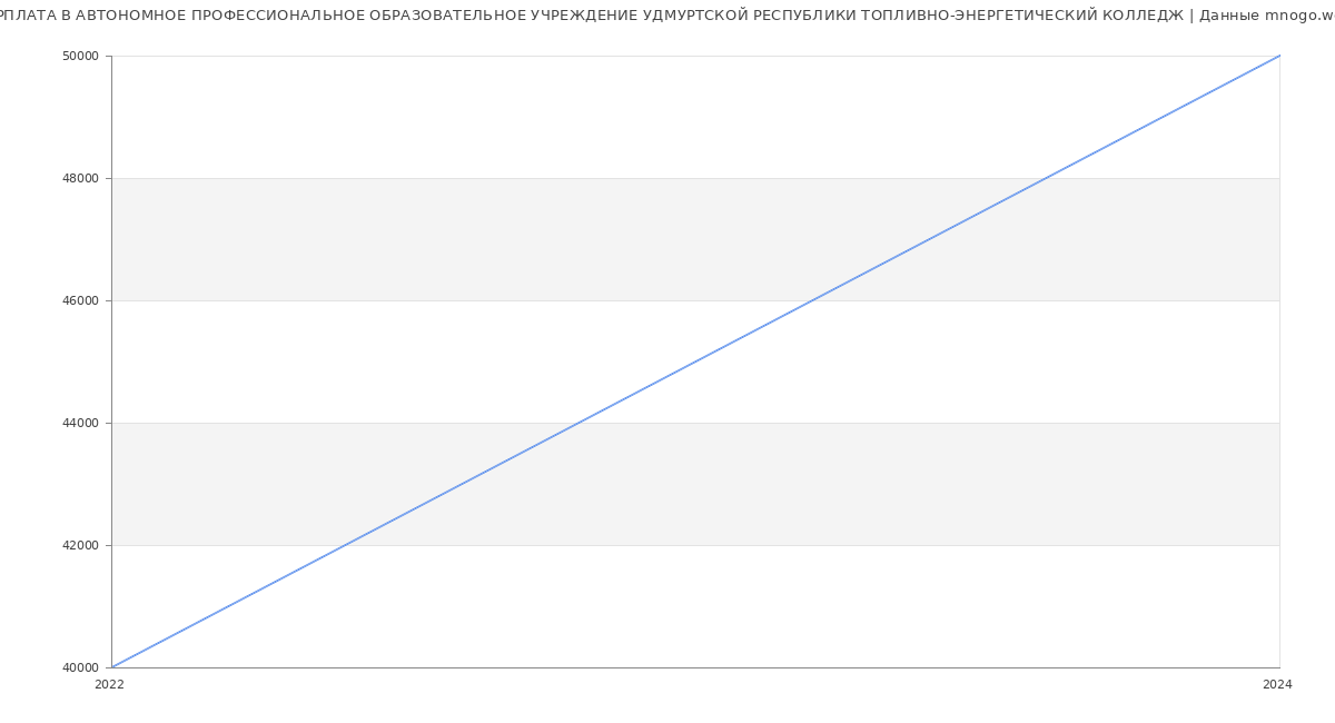 Статистика зарплат АВТОНОМНОЕ ПРОФЕССИОНАЛЬНОЕ ОБРАЗОВАТЕЛЬНОЕ УЧРЕЖДЕНИЕ УДМУРТСКОЙ РЕСПУБЛИКИ ТОПЛИВНО-ЭНЕРГЕТИЧЕСКИЙ КОЛЛЕДЖ