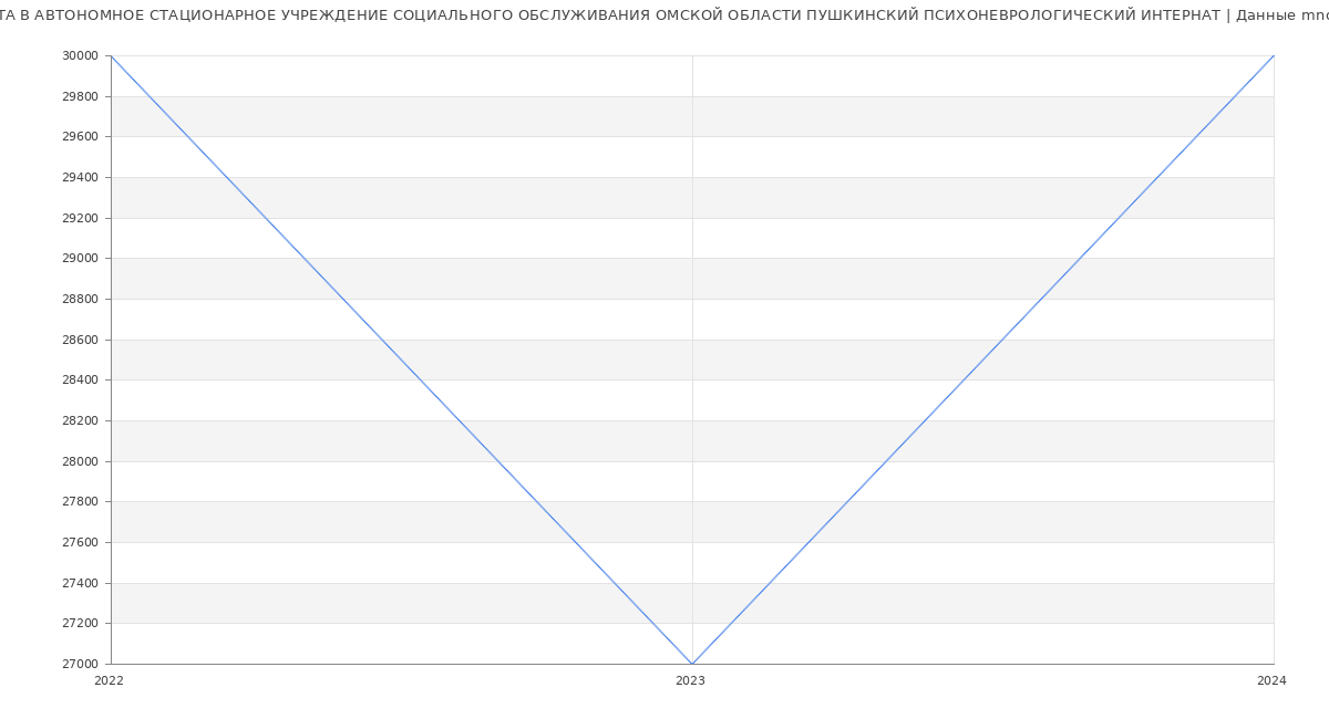 Статистика зарплат АВТОНОМНОЕ СТАЦИОНАРНОЕ УЧРЕЖДЕНИЕ СОЦИАЛЬНОГО ОБСЛУЖИВАНИЯ ОМСКОЙ ОБЛАСТИ ПУШКИНСКИЙ ПСИХОНЕВРОЛОГИЧЕСКИЙ ИНТЕРНАТ