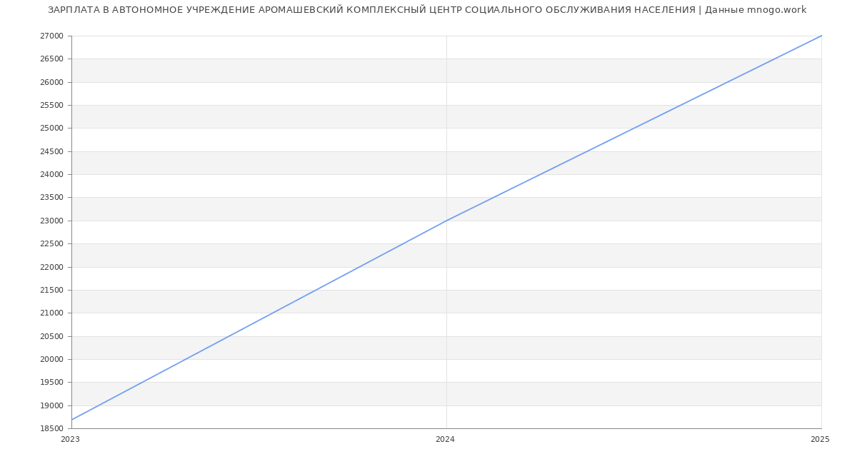 Статистика зарплат АВТОНОМНОЕ УЧРЕЖДЕНИЕ АРОМАШЕВСКИЙ КОМПЛЕКСНЫЙ ЦЕНТР СОЦИАЛЬНОГО ОБСЛУЖИВАНИЯ НАСЕЛЕНИЯ