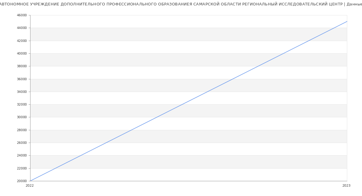 Статистика зарплат АВТОНОМНОЕ УЧРЕЖДЕНИЕ ДОПОЛНИТЕЛЬНОГО ПРОФЕССИОНАЛЬНОГО ОБРАЗОВАНИЕЯ САМАРСКОЙ ОБЛАСТИ РЕГИОНАЛЬНЫЙ ИССЛЕДОВАТЕЛЬСКИЙ ЦЕНТР