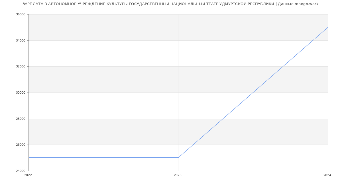 Статистика зарплат АВТОНОМНОЕ УЧРЕЖДЕНИЕ КУЛЬТУРЫ ГОСУДАРСТВЕННЫЙ НАЦИОНАЛЬНЫЙ ТЕАТР УДМУРТСКОЙ РЕСПУБЛИКИ