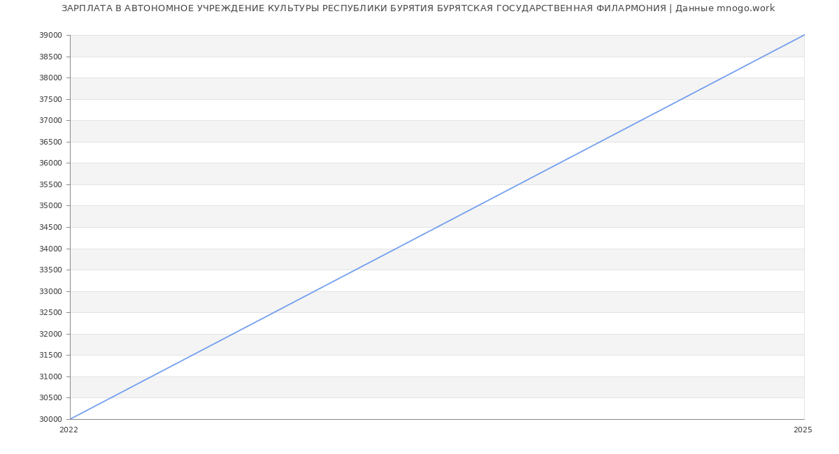 Статистика зарплат АВТОНОМНОЕ УЧРЕЖДЕНИЕ КУЛЬТУРЫ РЕСПУБЛИКИ БУРЯТИЯ БУРЯТСКАЯ ГОСУДАРСТВЕННАЯ ФИЛАРМОНИЯ