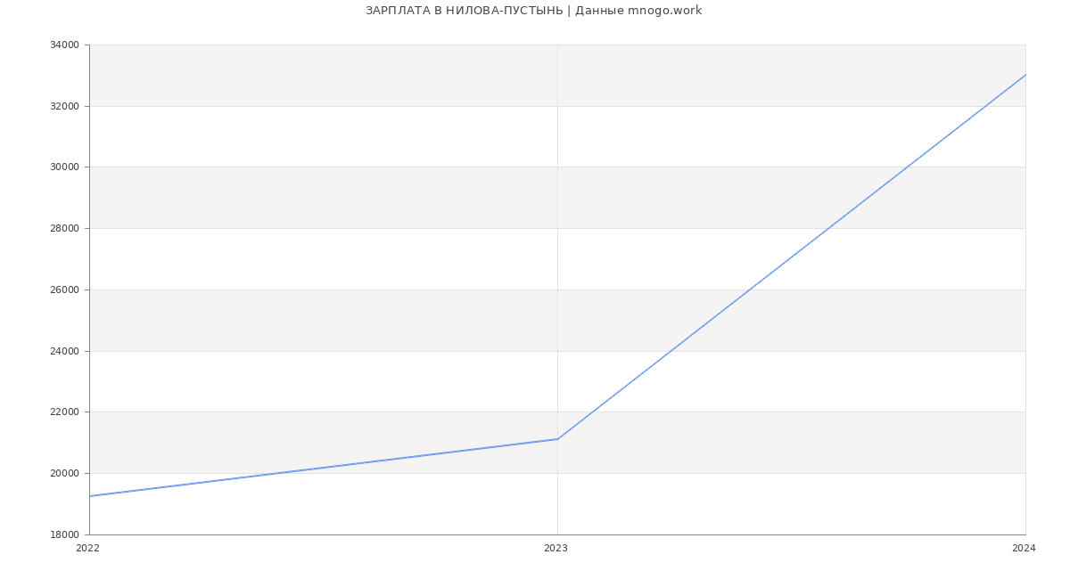 Статистика зарплат НИЛОВА-ПУСТЫНЬ