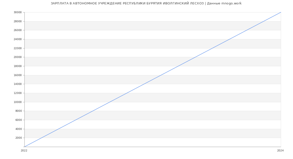 Статистика зарплат АВТОНОМНОЕ УЧРЕЖДЕНИЕ РЕСПУБЛИКИ БУРЯТИЯ ИВОЛГИНСКИЙ ЛЕСХОЗ