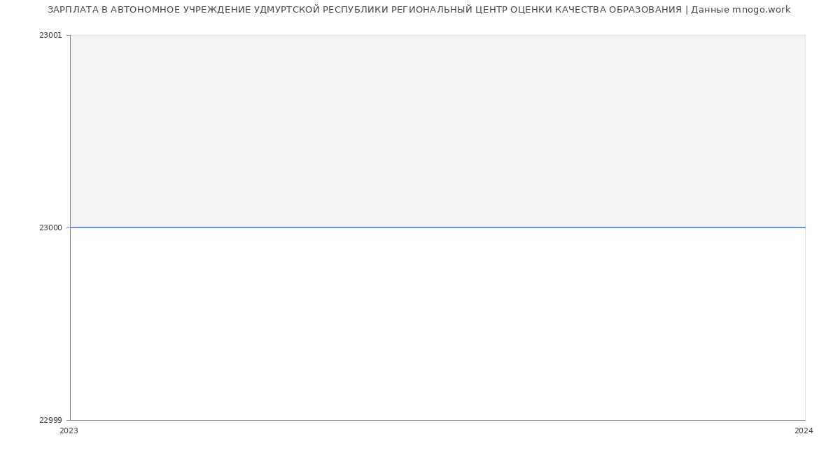 Статистика зарплат АВТОНОМНОЕ УЧРЕЖДЕНИЕ УДМУРТСКОЙ РЕСПУБЛИКИ РЕГИОНАЛЬНЫЙ ЦЕНТР ОЦЕНКИ КАЧЕСТВА ОБРАЗОВАНИЯ