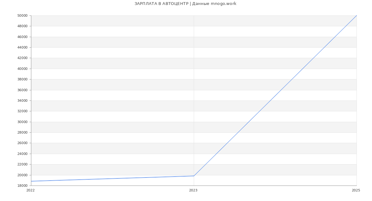 Статистика зарплат АВТОЦЕНТР