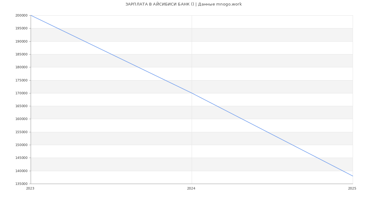 Статистика зарплат АЙСИБИСИ БАНК ()