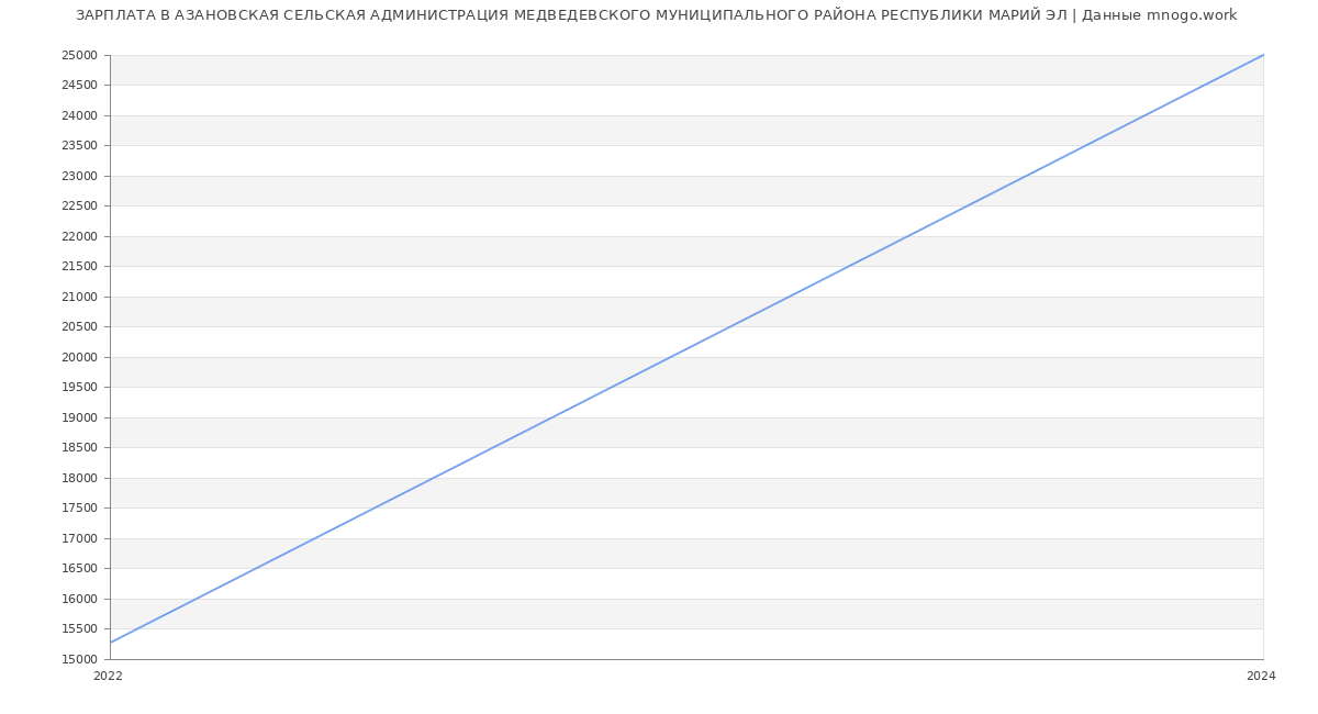 Статистика зарплат АЗАНОВСКАЯ СЕЛЬСКАЯ АДМИНИСТРАЦИЯ МЕДВЕДЕВСКОГО МУНИЦИПАЛЬНОГО РАЙОНА РЕСПУБЛИКИ МАРИЙ ЭЛ