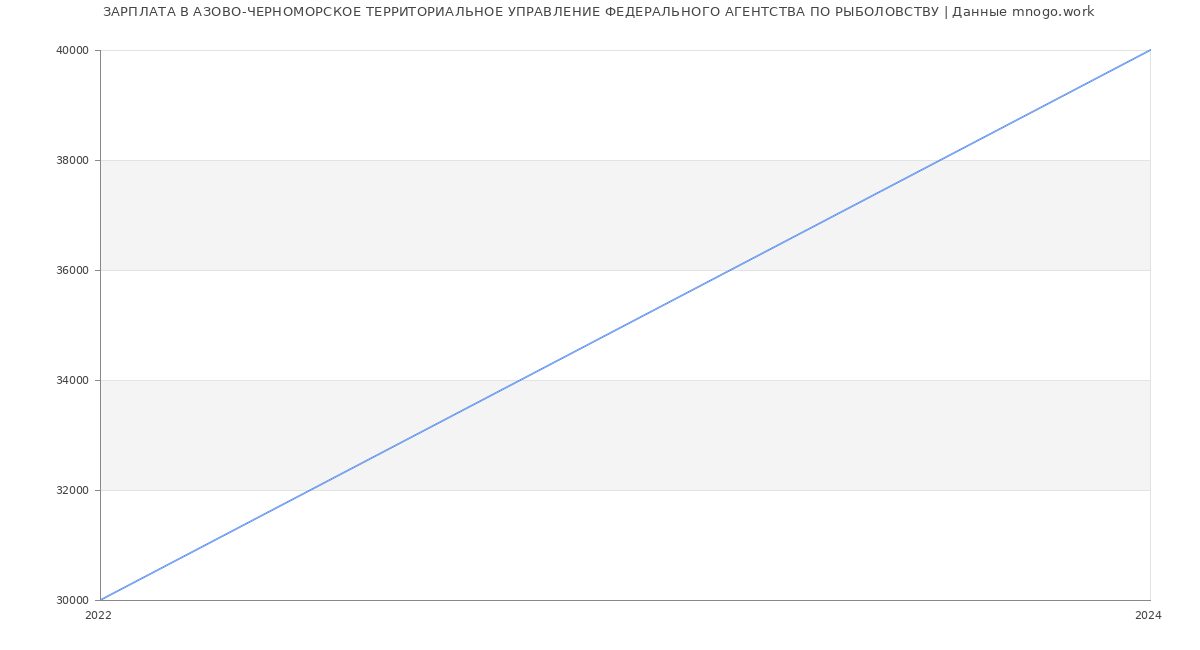 Статистика зарплат АЗОВО-ЧЕРНОМОРСКОЕ ТЕРРИТОРИАЛЬНОЕ УПРАВЛЕНИЕ ФЕДЕРАЛЬНОГО АГЕНТСТВА ПО РЫБОЛОВСТВУ