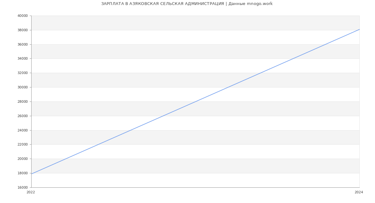 Статистика зарплат АЗЯКОВСКАЯ СЕЛЬСКАЯ АДМИНИСТРАЦИЯ