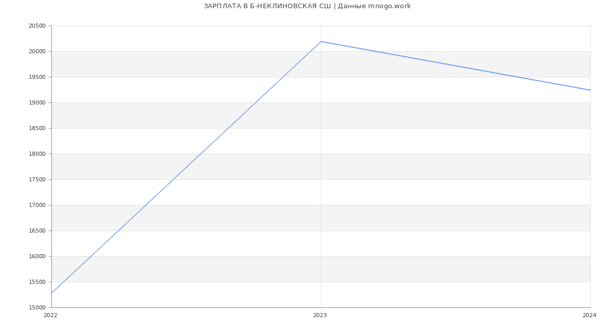 Статистика зарплат Б-НЕКЛИНОВСКАЯ СШ
