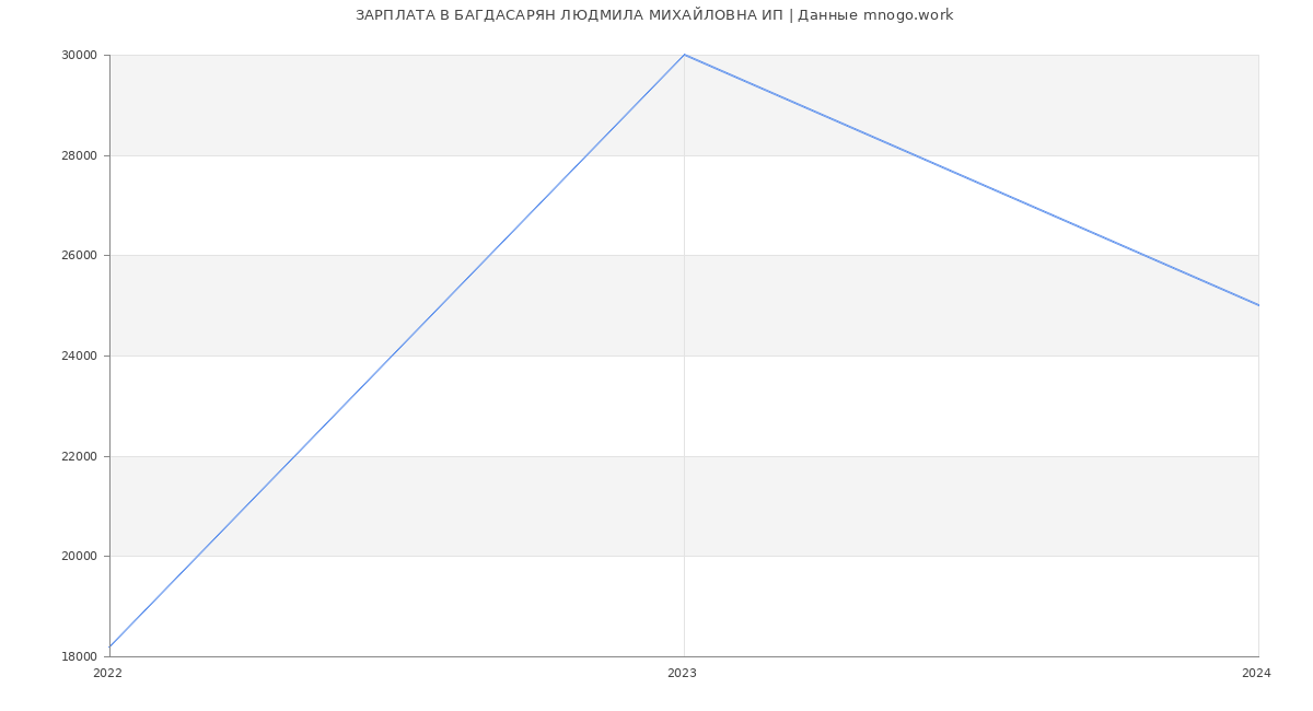 Статистика зарплат БАГДАСАРЯН ЛЮДМИЛА МИХАЙЛОВНА ИП
