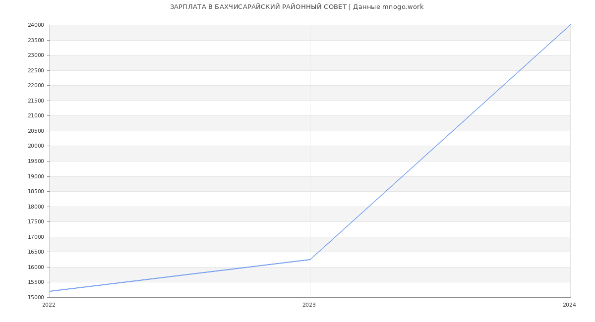 Статистика зарплат БАХЧИСАРАЙСКИЙ РАЙОННЫЙ СОВЕТ