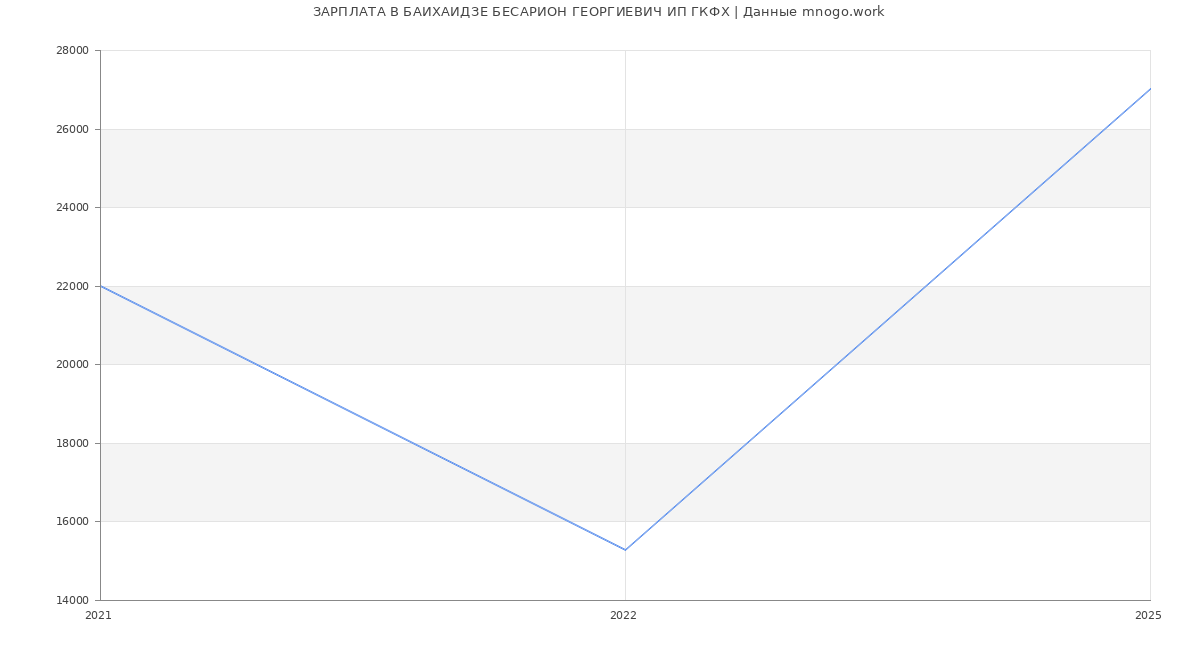 Статистика зарплат БАИХАИДЗЕ БЕСАРИОН ГЕОРГИЕВИЧ ИП ГКФХ