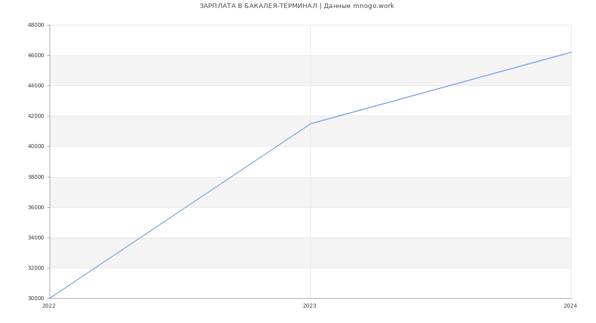 Статистика зарплат БАКАЛЕЯ-ТЕРМИНАЛ