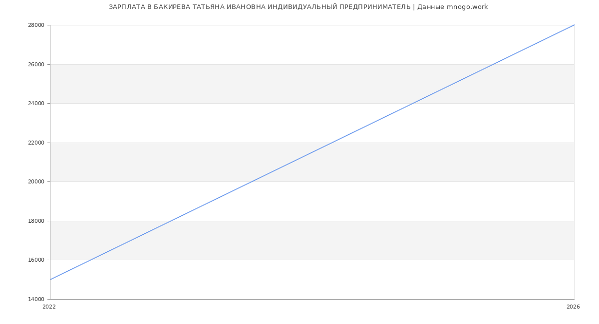 Статистика зарплат БАКИРЕВА ТАТЬЯНА ИВАНОВНА ИНДИВИДУАЛЬНЫЙ ПРЕДПРИНИМАТЕЛЬ