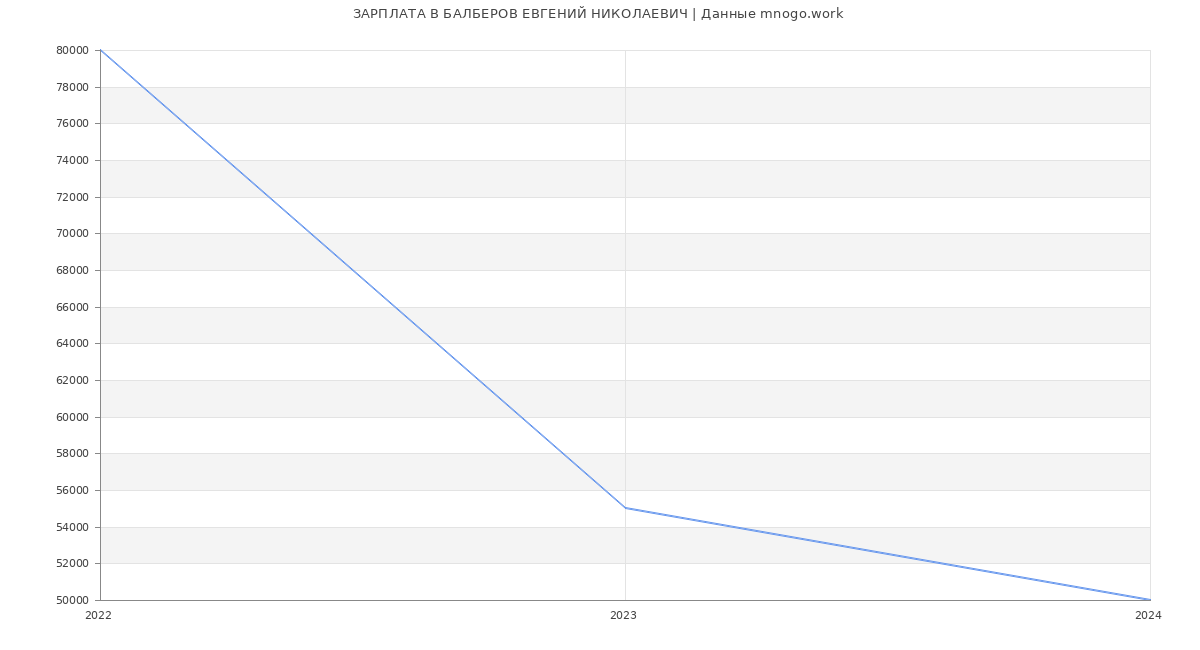 Статистика зарплат БАЛБЕРОВ ЕВГЕНИЙ НИКОЛАЕВИЧ