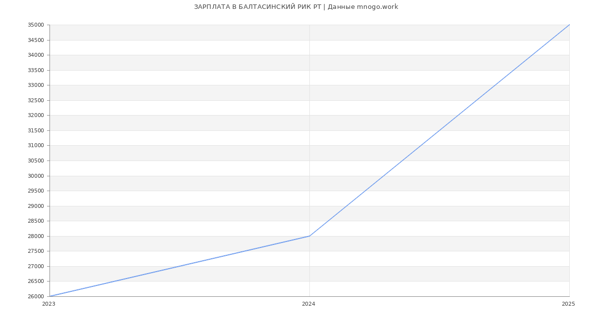 Статистика зарплат БАЛТАСИНСКИЙ РИК РТ