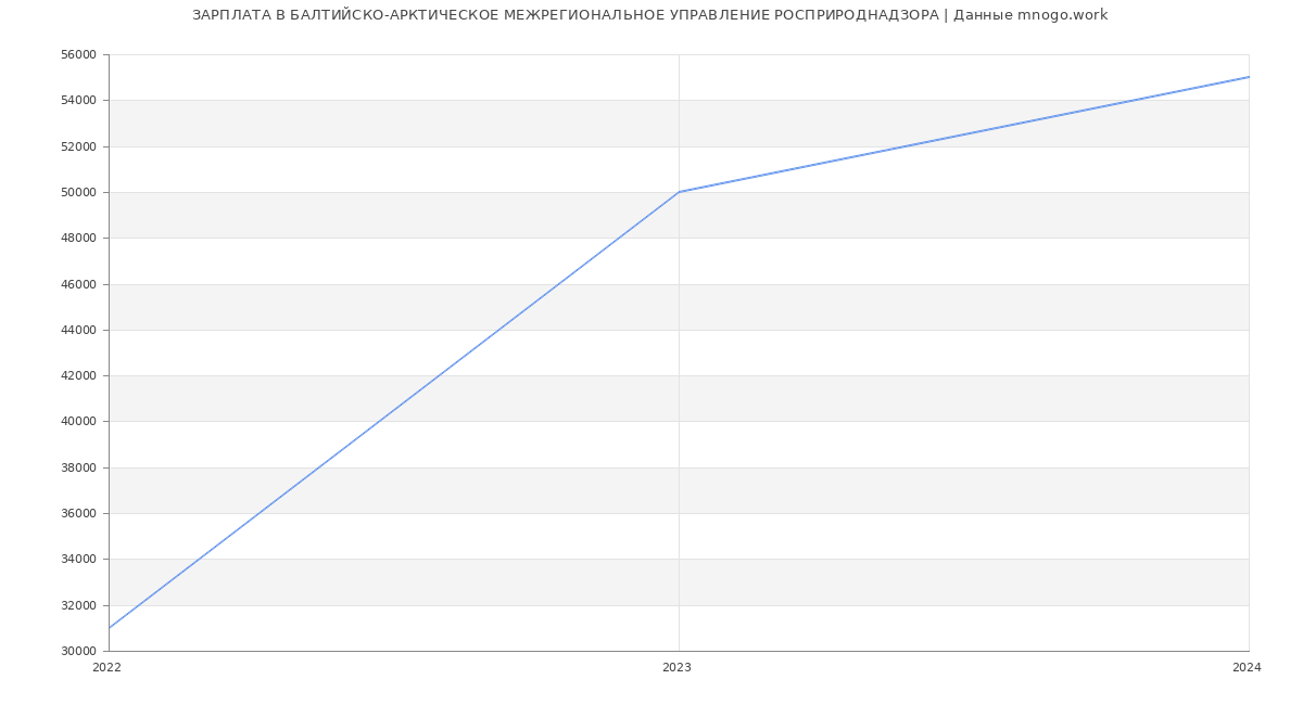 Статистика зарплат БАЛТИЙСКО-АРКТИЧЕСКОЕ МЕЖРЕГИОНАЛЬНОЕ УПРАВЛЕНИЕ РОСПРИРОДНАДЗОРА