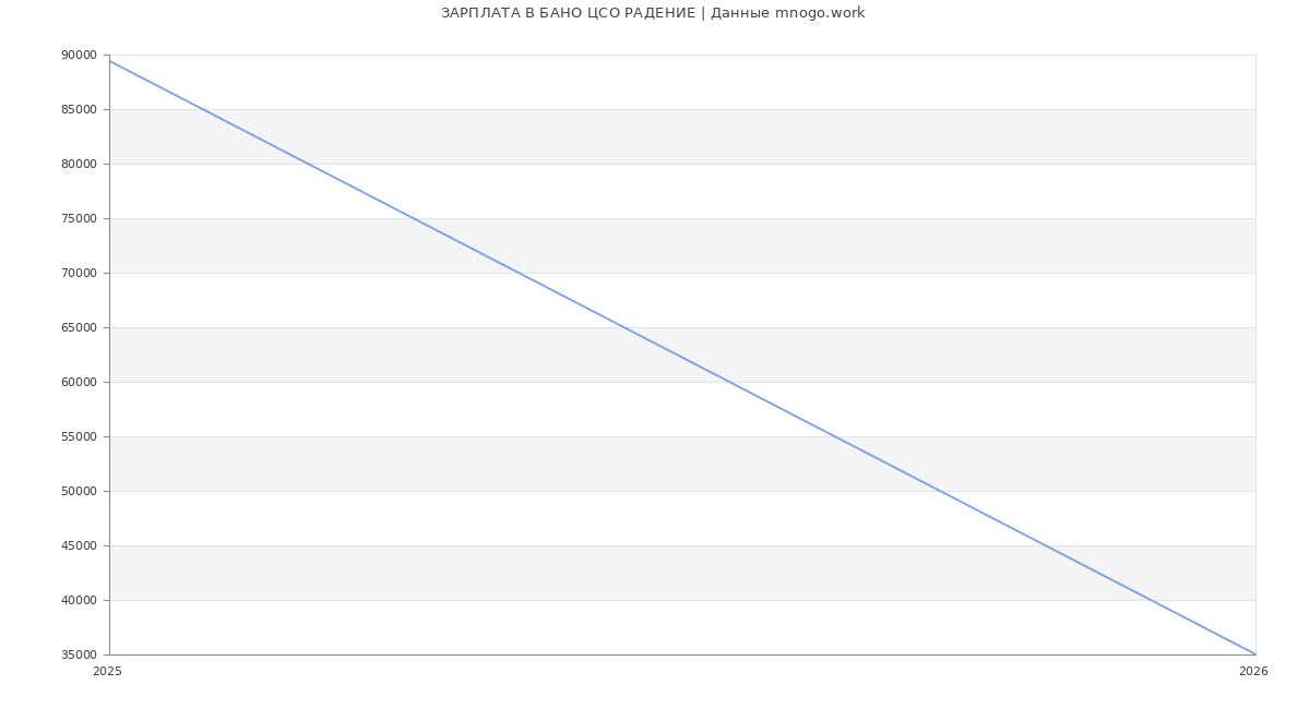 Статистика зарплат в РАДЕНИЕ