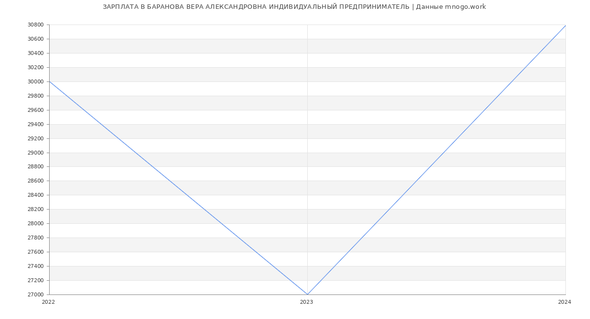 Статистика зарплат БАРАНОВА ВЕРА АЛЕКСАНДРОВНА ИНДИВИДУАЛЬНЫЙ ПРЕДПРИНИМАТЕЛЬ