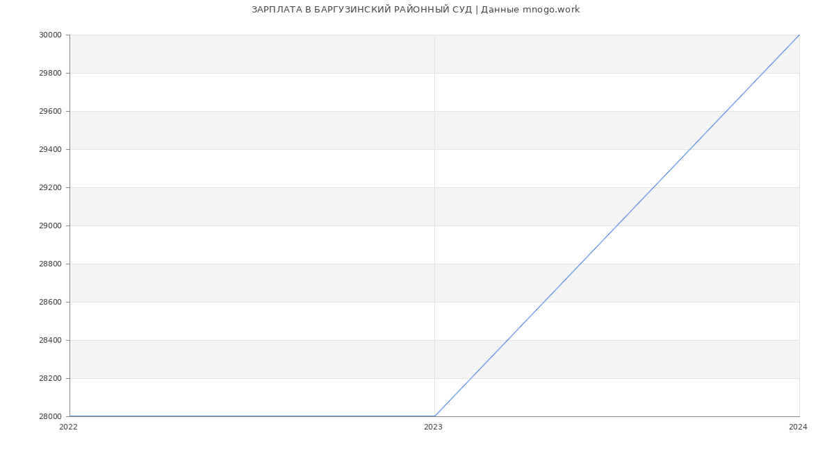 Статистика зарплат БАРГУЗИНСКИЙ РАЙОННЫЙ СУД