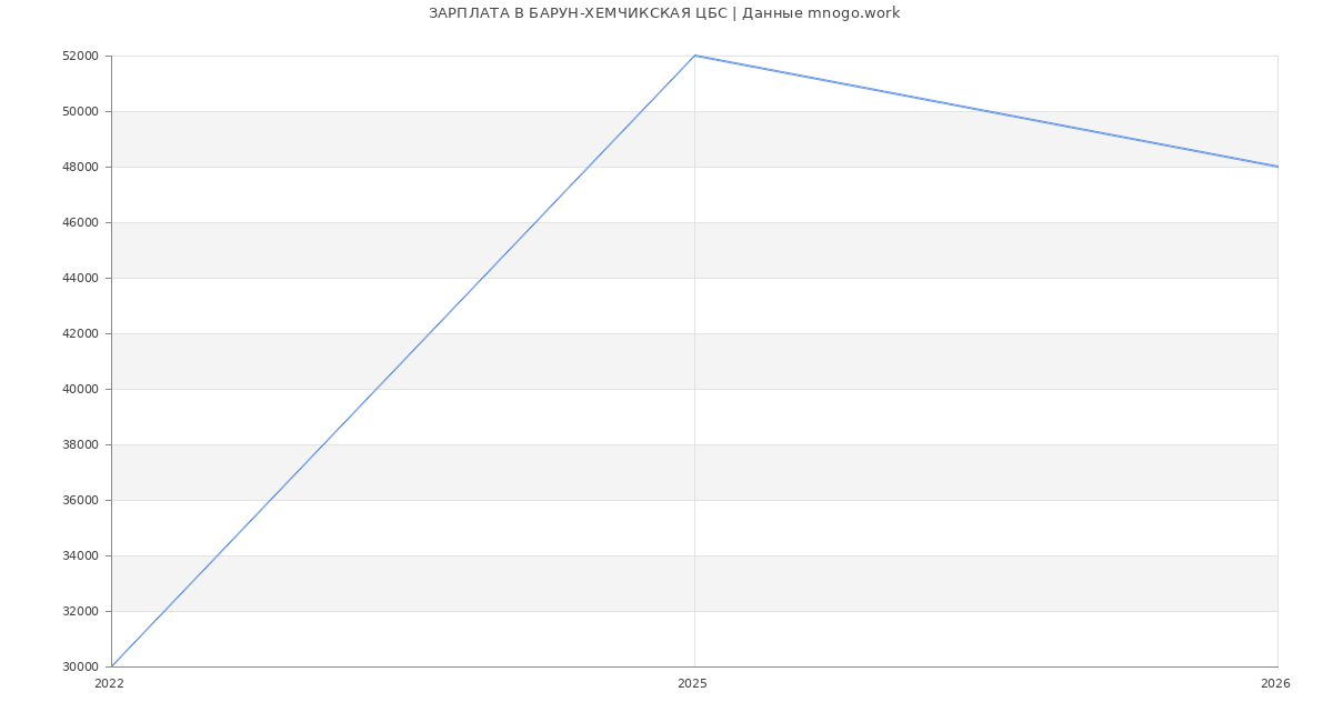 Статистика зарплат БАРУН-ХЕМЧИКСКАЯ ЦБС
