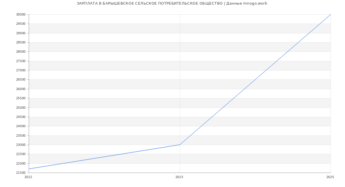 Статистика зарплат БАРЫШЕВСКОЕ СЕЛЬСКОЕ ПОТРЕБИТЕЛЬСКОЕ ОБЩЕСТВО