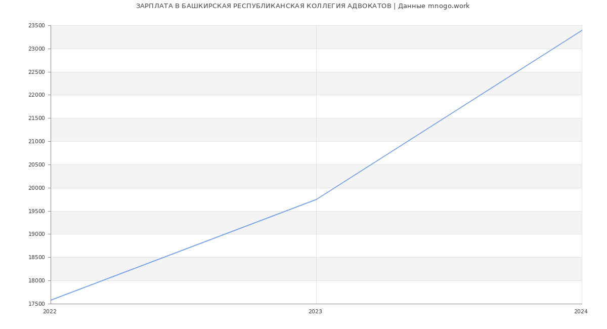 Статистика зарплат БАШКИРСКАЯ РЕСПУБЛИКАНСКАЯ КОЛЛЕГИЯ АДВОКАТОВ