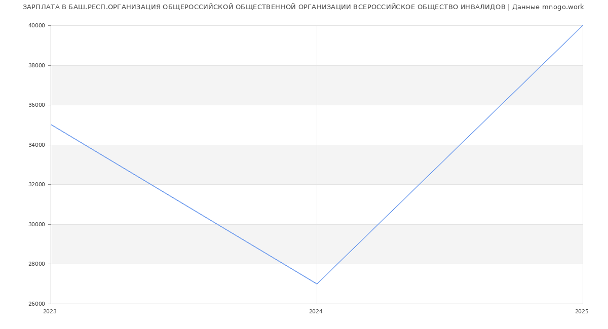 Статистика зарплат БАШ.РЕСП.ОРГАНИЗАЦИЯ ОБЩЕРОССИЙСКОЙ ОБЩЕСТВЕННОЙ ОРГАНИЗАЦИИ ВСЕРОССИЙСКОЕ ОБЩЕСТВО ИНВАЛИДОВ
