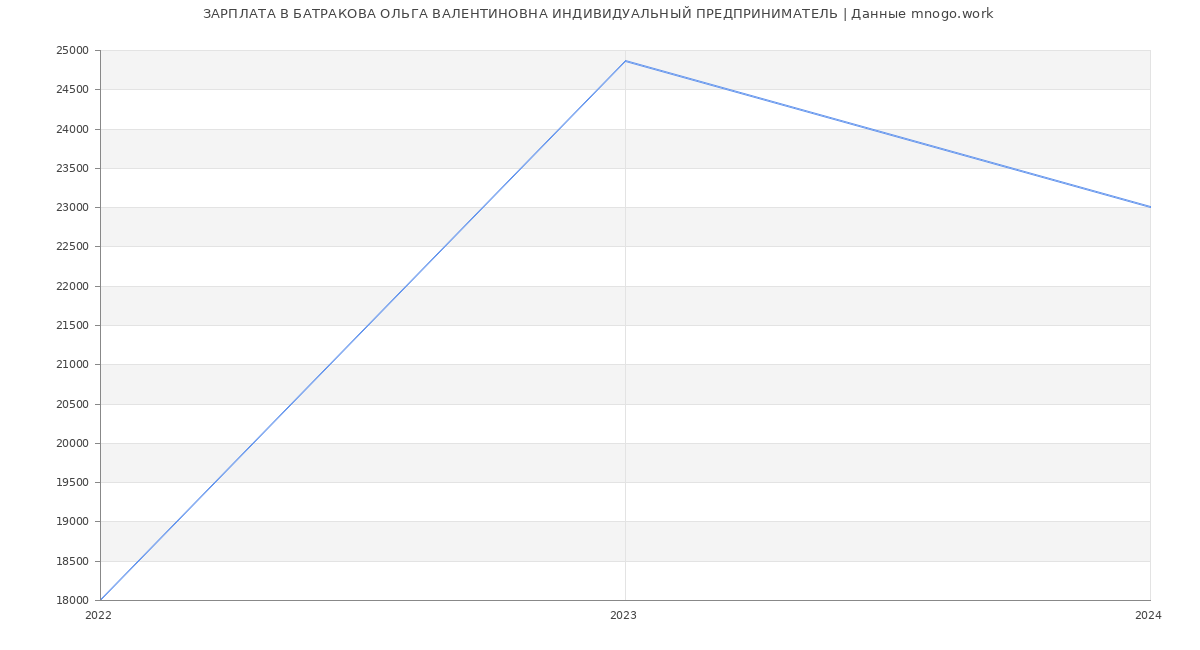 Статистика зарплат БАТРАКОВА ОЛЬГА ВАЛЕНТИНОВНА ИНДИВИДУАЛЬНЫЙ ПРЕДПРИНИМАТЕЛЬ