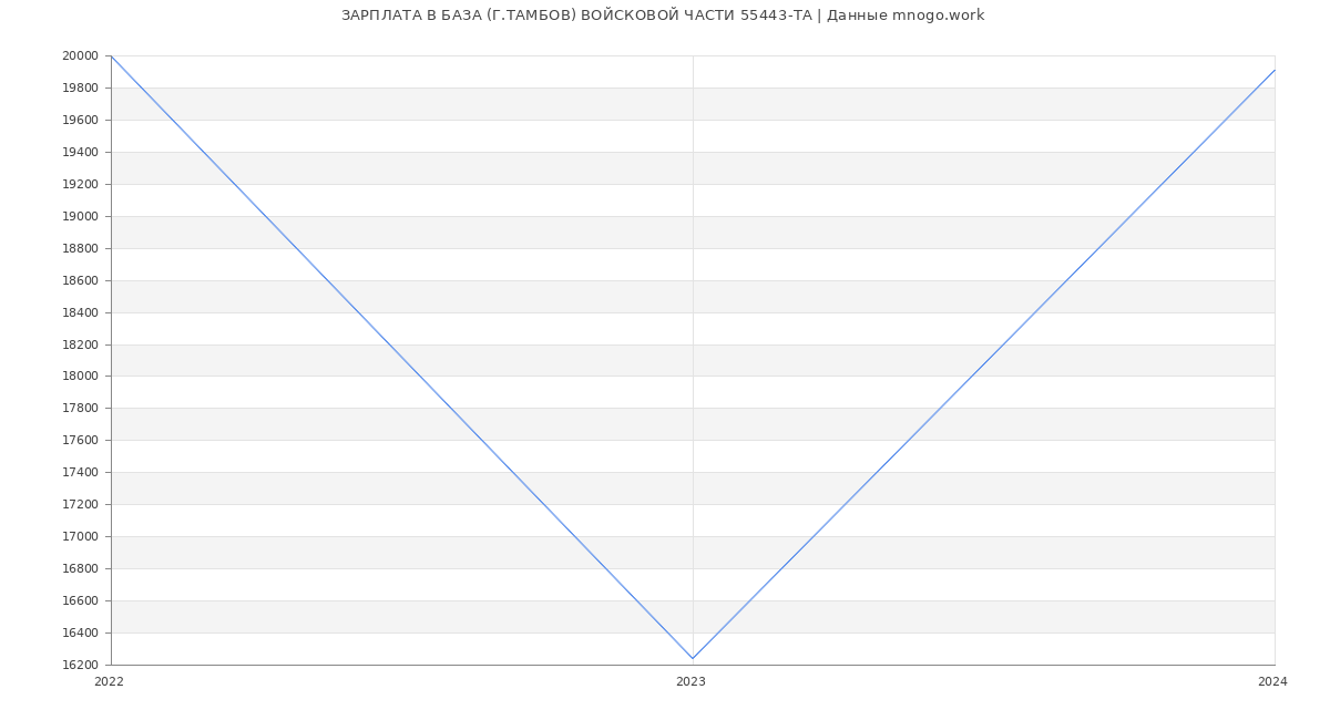 Статистика зарплат БАЗА (Г.ТАМБОВ) ВОЙСКОВОЙ ЧАСТИ 55443-ТА