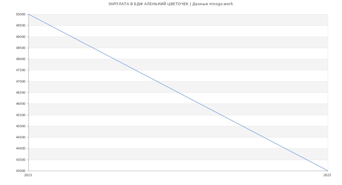 Статистика зарплат БДФ АЛЕНЬКИЙ ЦВЕТОЧЕК