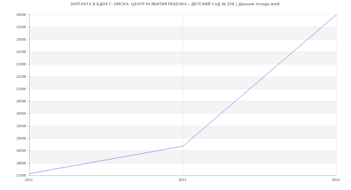 Статистика зарплат БДОУ Г. ОМСКА  ЦЕНТР РАЗВИТИЯ РЕБЕНКА – ДЕТСКИЙ САД № 258