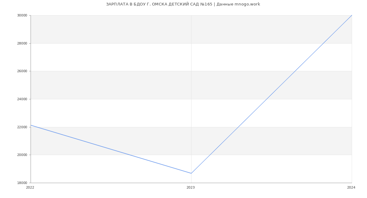 Статистика зарплат БДОУ Г. ОМСКА ДЕТСКИЙ САД №165