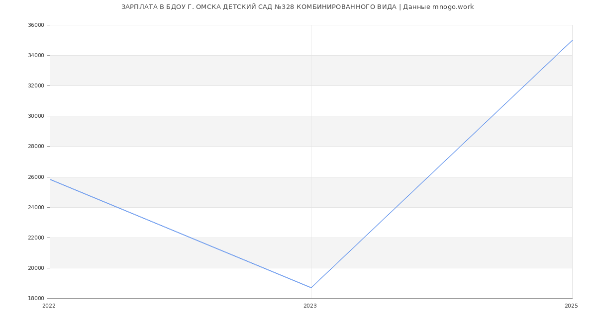 Статистика зарплат БДОУ Г. ОМСКА ДЕТСКИЙ САД №328 КОМБИНИРОВАННОГО ВИДА