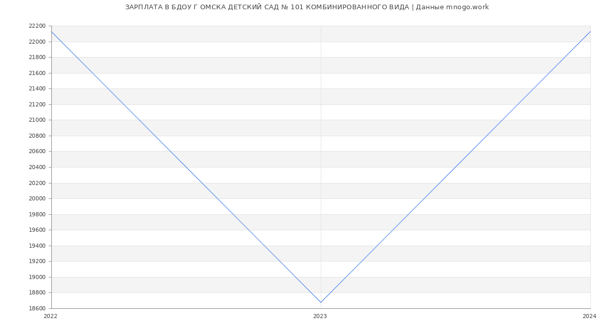 Статистика зарплат БДОУ Г ОМСКА ДЕТСКИЙ САД № 101 КОМБИНИРОВАННОГО ВИДА