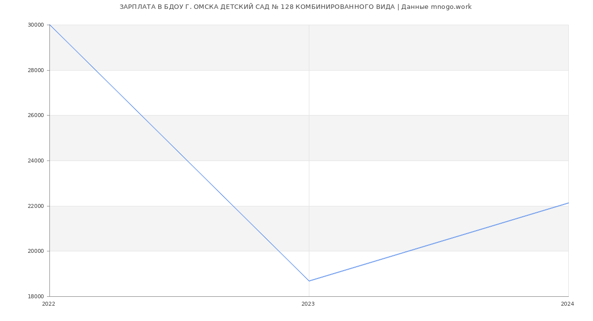 Статистика зарплат БДОУ Г. ОМСКА ДЕТСКИЙ САД № 128 КОМБИНИРОВАННОГО ВИДА