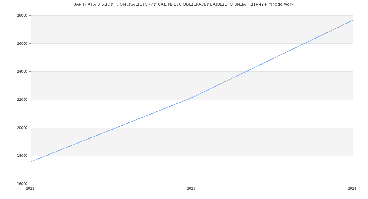 Статистика зарплат БДОУ Г. ОМСКА ДЕТСКИЙ САД № 178 ОБШЕРАЗВИВАЮЩЕГО ВИДА